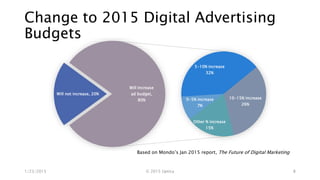 Will not increase, 20%
0-5% increase
7%
5-10% increase
32%
10-15% increase
26%
Other % increase
15%
Will Increase
ad budget,
80%
Change to 2015 Digital Advertising
Budgets
Based on Mondo’s Jan 2015 report, The Future of Digital Marketing
1/23/2015 © 2015 Uptica 8
 