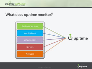 www.uptimesoftware.com www.uptimesoftware.com
What does up.time monitor?
Business Services
Applications
Virtualization
Servers
Network
 