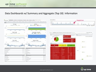 www.uptimesoftware.com www.uptimesoftware.com
Data Dashboards w/ Summary and Aggregate (Top 10) Information
 