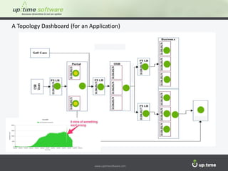 www.uptimesoftware.com www.uptimesoftware.com
A Topology Dashboard (for an Application)
 