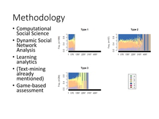 Methodology
• Computational
Social Science
• Dynamic Social
Network
Analysis
• Learning
analytics
• (Text-mining
already
mentioned)
• Game-based
assessment
 
