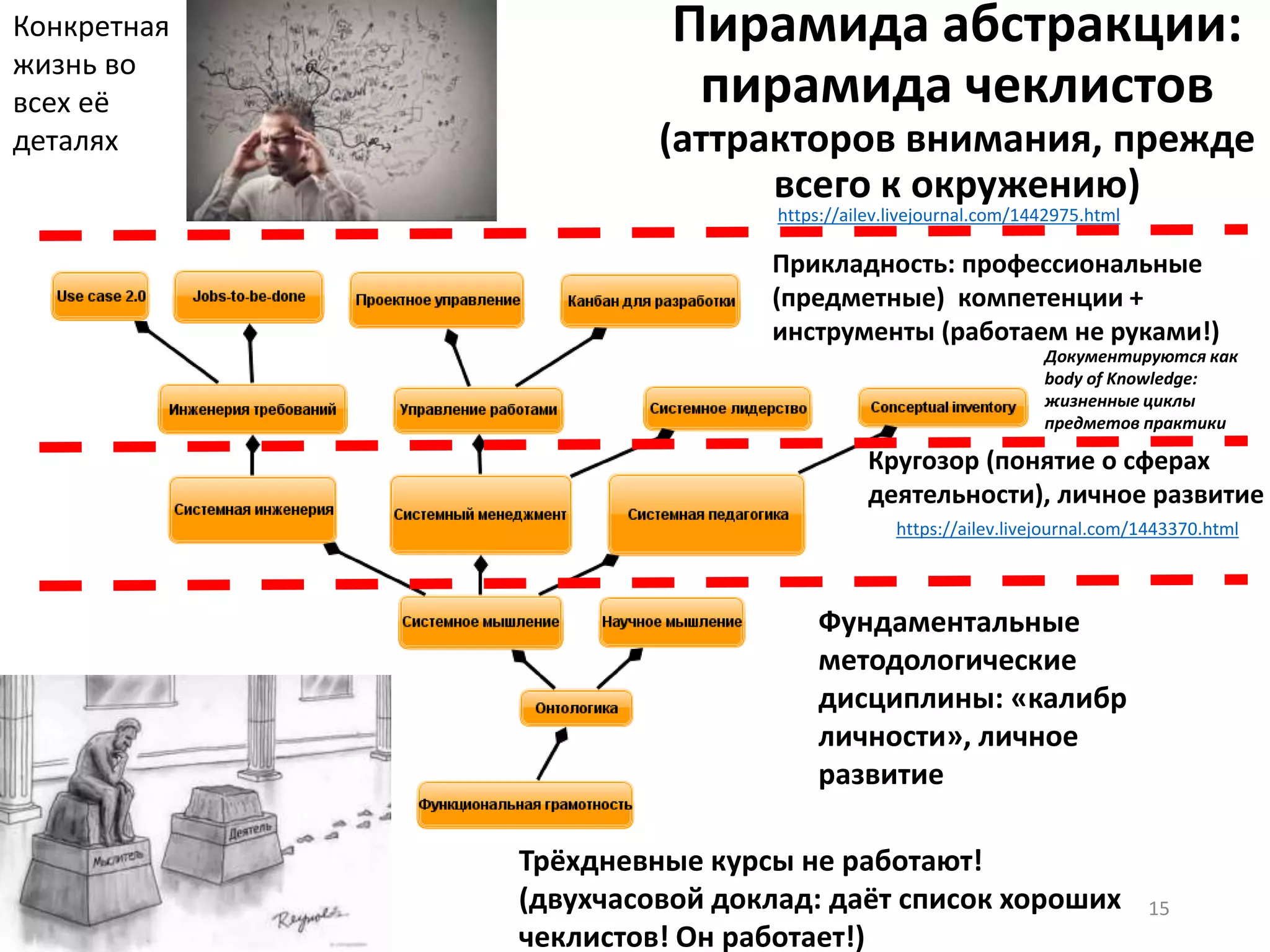 Пирамида абстракции:
пирамида чеклистов
(аттракторов внимания, прежде
всего к окружению)
15
Фундаментальные
методологические
дисциплины: «калибр
личности», личное
развитие
Прикладность: профессиональные
(предметные) компетенции +
инструменты (работаем не руками!)
Документируются как
body of Knowledge:
жизненные циклы
предметов практики
Кругозор (понятие о сферах
деятельности), личное развитие
Конкретная
жизнь во
всех её
деталях
https://ailev.livejournal.com/1443370.html
https://ailev.livejournal.com/1442975.html
Трёхдневные курсы не работают!
(двухчасовой доклад: даёт список хороших
чеклистов! Он работает!)
 