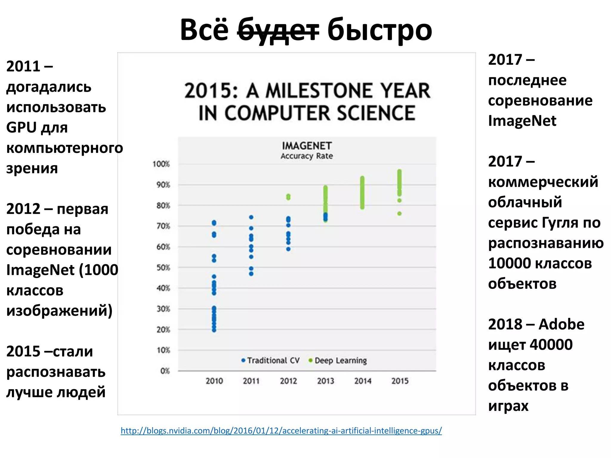 Всё будет быстро
http://blogs.nvidia.com/blog/2016/01/12/accelerating-ai-artificial-intelligence-gpus/
2011 –
догадались
использовать
GPU для
компьютерного
зрения
2012 – первая
победа на
соревновании
ImageNet (1000
классов
изображений)
2015 –стали
распознавать
лучше людей
2017 –
последнее
соревнование
ImageNet
2017 –
коммерческий
облачный
сервис Гугля по
распознаванию
10000 классов
объектов
2018 – Adobe
ищет 40000
классов
объектов в
играх
 