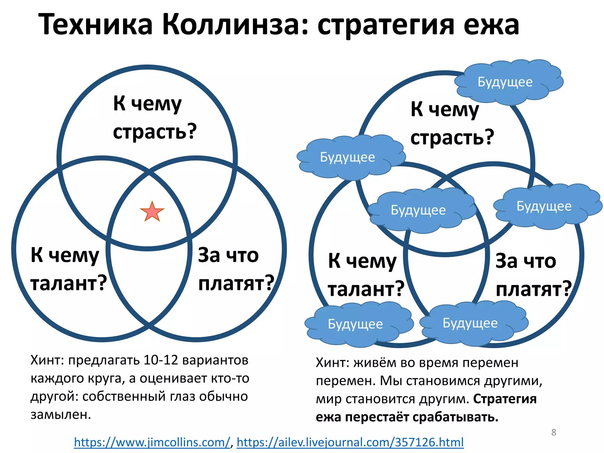 Техника Коллинза: стратегия ежа
8
https://www.jimcollins.com/, https://ailev.livejournal.com/357126.html
К чему
страсть?
К чему
талант?
За что
платят?
К чему
страсть?
К чему
талант?
За что
платят?
Будущее
Будущее Будущее
Будущее
Будущее
Будущее
Хинт: предлагать 10-12 вариантов
каждого круга, а оценивает кто-то
другой: собственный глаз обычно
замылен.
Хинт: живём во время перемен
перемен. Мы становимся другими,
мир становится другим. Стратегия
ежа перестаёт срабатывать.
 