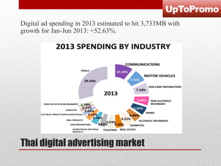 Digital ad spending in 2013 estimated to hit 3,733MB with
growth for Jan-Jun 2013: +52.63%.

Thai digital advertising market

 