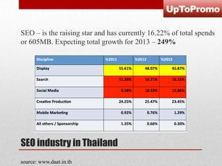 SEO – is the raising star and has currently 16.22% of total spends
or 605MB. Expecting total growth for 2013 – 249%

SEO industry in Thailand
source: www.daat.in.th

 