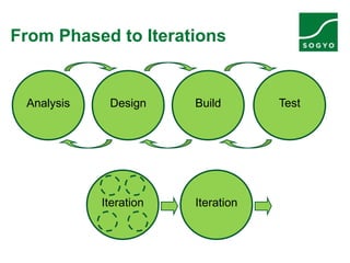 From Phased to Iterations
Analysis Design Build
Iteration Iteration
Test
 