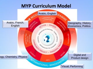 Myp Visual Uptown PYP-MYP Transition | PPT
