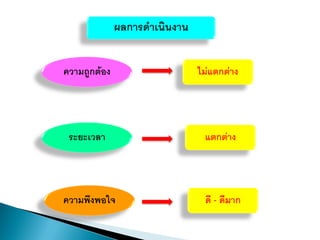 ความถูกต้อง
ระยะเวลา
ความพึงพอใจ
ผลการดาเนินงาน
ไม่แตกต่าง
แตกต่าง
ดี - ดีมาก
 