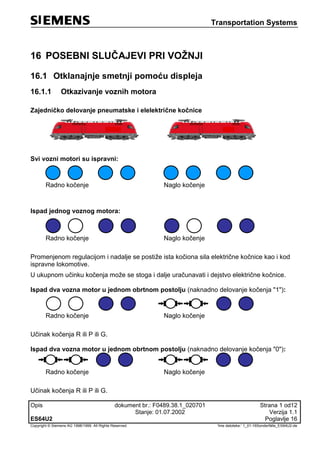 Transportation Systems
Opis dokument br.: F0489.38.1_020701 Strana 1 od12
Stanje: 01.07.2002 Verzija 1.1
ES64U2 Poglavlje 16
Copyright © Siemens AG 1998/1999. All Rights Reserved. 'Ime datoteke:‘ 1_01-16Sonderfälle_ES64U2-de
16 POSEBNI SLUČAJEVI PRI VOŽNJI
16.1 Otklanajnje smetnji pomoću displeja
16.1.1 Otkazivanje voznih motora
Zajedničko delovanje pneumatske i elelektrične kočnice
Svi vozni motori su ispravni:
Radno kočenje Naglo kočenje
Ispad jednog voznog motora:
Radno kočenje Naglo kočenje
Promenjenom regulacijom i nadalje se postiže ista kočiona sila električne kočnice kao i kod
ispravne lokomotive.
U ukupnom učinku kočenja može se stoga i dalje uračunavati i dejstvo električne kočnice.
Ispad dva vozna motor u jednom obrtnom postolju (naknadno delovanje kočenja "1"):
Radno kočenje Naglo kočenje
Učinak kočenja R ili P ili G.
Ispad dva vozna motor u jednom obrtnom postolju (naknadno delovanje kočenja "0"):
Radno kočenje Naglo kočenje
Učinak kočenja R ili P ili G.
 