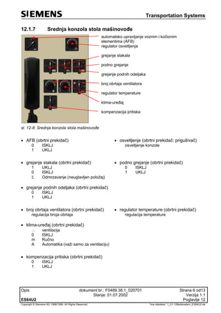Transportation Systems
Opis dokument br.: F0489.38.1_020701 Strana 6 od13
Stanje: 01.07.2002 Verzija 1.1
ES64U2 Poglavlje 12
Copyright © Siemens AG 1998/1999. All Rights Reserved. 'Ime datoteke:' 1_01-12Bedienelem_ES64U2-de
12.1.7 Srednja konzola stola mašinovođe
automatsko upravljanje voznim i kočionim
elementima (AFB)
regulator osvetljenja
grejanje stakala
podno grejanje
grejanje podnih odeljaka
broj obrtaja ventilatora
regulator temperature
klima-uređaj
kompenzacija pritiska
sl. 12-8: Srednja konzola stola mašinovođe
 AFB (obrtni prekidač)  osvetljenje (obrtni prekidač: prigušivač)
0 ISKLJ
1 UKLJ
osvetljenje konzole
 grejanje stakala (obrtni prekidač)  podno grejanje (obrtni prekidač)
1 UKLJ
0 ISKLJ
 Odmrzavanje (neuglavljen položaj)
0 ISKLJ
1 UKLJ
 grejanje podnih odeljaka (obrtni prekidač)
0 ISKLJ
1 UKLJ
 broj obrtaja ventilatora (obrtni prekidač)  regulator temperature (obrtni prekidač)
regulacija broja obrtaja regulacija temperature
 klima-uređaj (obrtni prekidač)
 ventilacija
0 ISKLJ
m Ručno
A Automatika (važi samo za ventilaciju)
 kompenzacija pritiska (obrtni prekidač)
0 ISKLJ
1 UKLJ
 