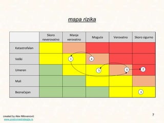 Uputstvo za upravljanje poslovnim rizicima | PPTX