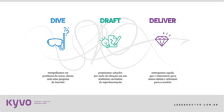 l e s s a k @ k y v o . c o m . b r
projetamos soluções
por meio de ideação em um
ambiente cocriativo
de experimentação
mergulhamos no
problema do nosso cliente
com uma pesquisa
de imersão
entregamos aquilo
que é importante para
nosso cliente e relevante
para o usuário
 