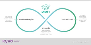 l e s s a k @ k y v o . c o m . b r
iteração
esse processo é
realizado de forma
cíclica e contínua
enquanto durar a fase
aprendizado
os insights
iniciais geram
conhecimento
que se refletem
em uma nova
iteração
experimentação
por meio da
construção de
modelos, testamos
caminhos e
possibilidades
 