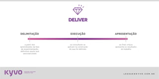 l e s s a k @ k y v o . c o m . b r
delimitação execução apresentação
a partir dos
aprendizados da fase
de experimentação,
definimos aquilo que
será executado
os consultores se
aplicam na construção
do que foi definido
ao final, a Kyvo
apresenta os resultados
do trabalho
 