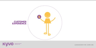 l e s s a k @ k y v o . c o m . b r
CUSTOMER
EXPERIENCE
 