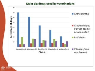 Results of the Uganda pig value chain input and service providers scoping studies