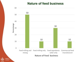 Results of the Uganda pig value chain input and service providers scoping studies