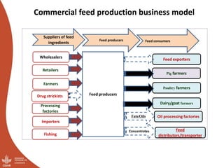 Results of the Uganda pig value chain input and service providers scoping studies