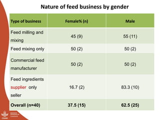 Results of the Uganda pig value chain input and service providers scoping studies