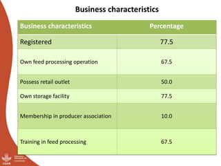 Results of the Uganda pig value chain input and service providers scoping studies