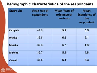 Results of the Uganda pig value chain input and service providers scoping studies