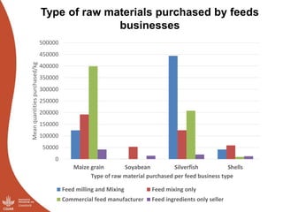 Results of the Uganda pig value chain input and service providers scoping studies