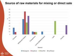 Results of the Uganda pig value chain input and service providers scoping studies