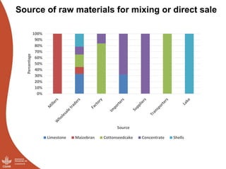 Results of the Uganda pig value chain input and service providers scoping studies