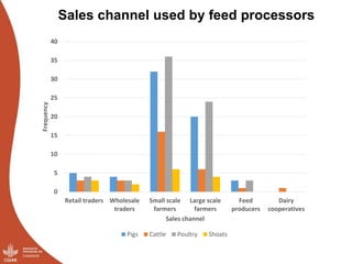 Results of the Uganda pig value chain input and service providers scoping studies