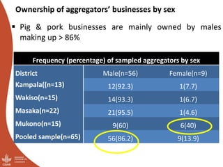 Results of the Uganda pig value chain input and service providers scoping studies