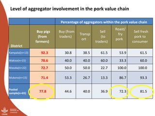 Results of the Uganda pig value chain input and service providers scoping studies