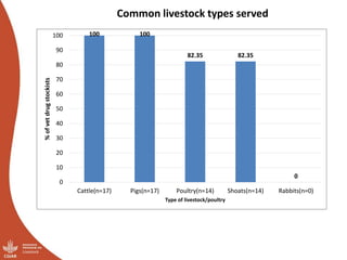 Results of the Uganda pig value chain input and service providers scoping studies