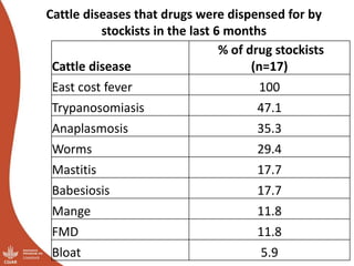 Results of the Uganda pig value chain input and service providers scoping studies