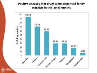 Results of the Uganda pig value chain input and service providers scoping studies