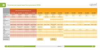 17upvel.ru16 Технические характеристики роутеров
Технические характеристики роутеров UPVEL
Ethernet Dual Band W-Fi роутеры AC
UR-814AC UR-824CU UR-825AC UR-834CU UR-447N4G UR-514DN UR-515D4G UR-516DG UR-309BN UR-315BN UR-319BN UR-325BN UR-329BN
Скорость Wi-Fi 750 Мбит/с 1200 Мбит/с 1200 Мбит/с 1750 Мбит/с 300 Мбит/с 600 Мбит/с 600 Мбит/с 600 Мбит/с 150 Мбит/с 150 Мбит/с 150 Мбит/с 300 Мбит/с 300 Мбит/с
Стандарт 802.11ac 802.11ac 802.11ac 802.11ac 802.11n 802.11n 802.11n 802.11n 802.11n 802.11n 802.11n 802.11n 802.11n
Dual Band 5Гц + 2.4Гц 5Гц + 2.4Гц 5Гц + 2.4Гц 5Гц + 2.4Гц 5Гц + 2.4Гц 5Гц + 2.4Гц 5Гц + 2.4Гц
Wi-Fi • • • • • • • • • • • • •
3G/LTE • • • • • • •        
WAN Ethernet • • • • • • • • • • • • •
IP-TV • • • • • • • • • • • • •
IPv6 • • • • • • • • • •
Антенны MIMO 2 x 2 (5dBi) MIMO 2 x 2 (5dBi)
MIMO 2 x 2 (5dBi)
съемные
MIMO 3 x 3 (2dBi) MIMO 2 x 2 (5dBi) MIMO 2 x 2 (5dBi)
MIMO 2 x 2 (5dBi)
съемные
MIMO 2 x 2 (5dBi) 1 (5dbi) 1 (2dbi) 1 (2dbi) MIMO 2 x 2 (2dBi) MIMO 2 x 2 (2dBi)
USB
Многофункцио-
нальный USB2.0
Многофункциональ-
ный USB2.0
2 x Многофункцио-
нальных USB2.0
Многофункцио-
нальный
USB 3.0+ 2.0
Многофункцио-
нальный USB2.0
Многофункцио-
нальный USB2.0
Многофункцио-
нальный USB2.0
       
WAN
порты
1 1Гигабитный 1гигабитный 1гигабитный Гигабитный 1 1 Гигабитный
1
(Ethernet)
1
(Ethernet)
1
(Ethernet)
1
(Ethernet)
1
(Ethernet)
LAN порты 4 4 4 гигабитных 4 гигабитных Гигабитный 4 4 Гигабитный 4 4 4 4 4
backup • • • • • • • • • • • • •
WPS • • • • • • • • • • • • •
Встроенный firewall • • • • • • • • • • • • •
Веб-интерфейс • • • • • • • • • • • • •
Утилита настройки • • • • • • • • • • • • •
Дополнительно
Samba, FTP,
Print-Server,
16/64 Мб памяти
Samba, FTP,
Print-Server,
16/64 Мб памяти
 