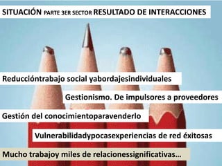 SITUACIÓN PARTE 3ER SECTOR RESULTADO DE INTERACCIONES <br />Reduccióntrabajo social yabordajesindividuales<br />Gestionism...