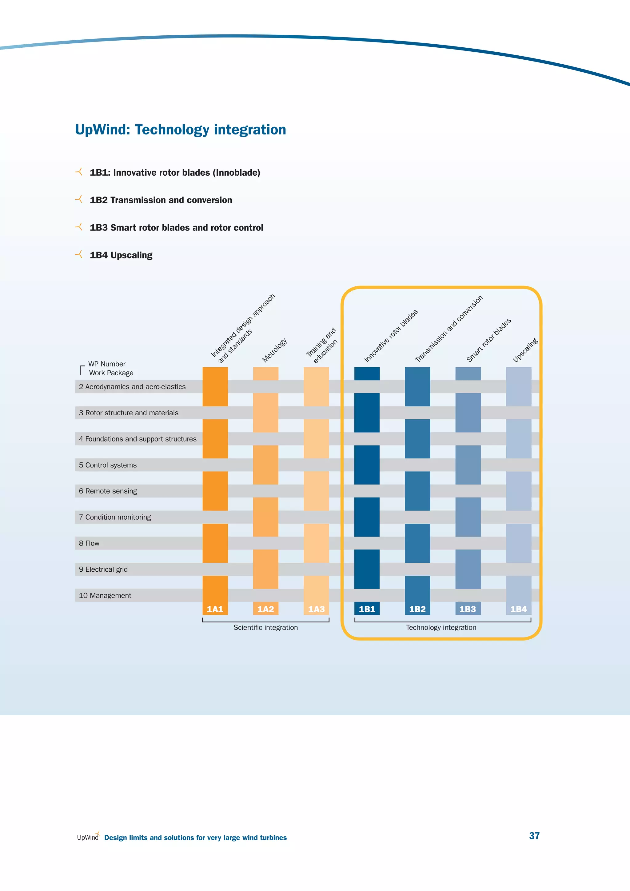 UpWind: Technology integration

   1B1: Innovative rotor blades (Innoblade)

   1B2 Transmission and conversion

   1B3 Smart rotor blades and rotor control

   1B4 Upscaling
                                                             ch




                                                                                                                                on
                                                           oa




                                                                                                                              si
                                                         pr




                                                                                                                              er
                                                       ap




                                                                                                                            nv
                                                                                                            s
                                                                                                          de




                                                                                                                          co
                                                     s n




                                                                                                        la




                                                                                                                                             s
                                                   rd sig




                                                                                                                                           de
                                                                                                                        d
                                                                                                      rb




                                                                                                                      an
                                                 da de




                                                                                                                                         la
                                                                                                    to
                                                                                  io nd




                                                                                                                                       rb
                                                                                                                     on
                                                                                                  ro
                                               an d




                                                                                at a
                                             st e




                                                                                                                                     to
                                                                                                                   si
                                                                                                   e
                                           d rat




                                                                             uc ing
                                                                   gy




                                                                                                                                                     g
                                                                                    n




                                                                                                                 is
                                                                                                tiv




                                                                                                                                   ro




                                                                                                                                                   in
                                                                 lo
                                         an teg




                                                                                                                m
                                                                           ed ain




                                                                                                                                                 al
                                                                                              va




                                                                                                                                  t
                                                               ro




                                                                                                              ns




                                                                                                                               ar




                                                                                                                                               sc
                                                                                            no
                                           In




                                                                             Tr
                                                             et




                                                                                                                             Sm
                                                                                                           Tra




                                                                                                                                             Up
                                                            M




   WP Number                                                                              In
   Work Package
2 Aerodynamics and aero-elastics


3 Rotor structure and materials


4 Foundations and support structures


5 Control systems


6 Remote sensing


7 Condition monitoring


8 Flow


9 Electrical grid


10 Management
                                        1A1                 1A2             1A3           1B1             1B2               1B3              1B4

                                                  Scientific integration                                 Technology integration




         Design limits and solutions for very large wind turbines                                                                                  37
 