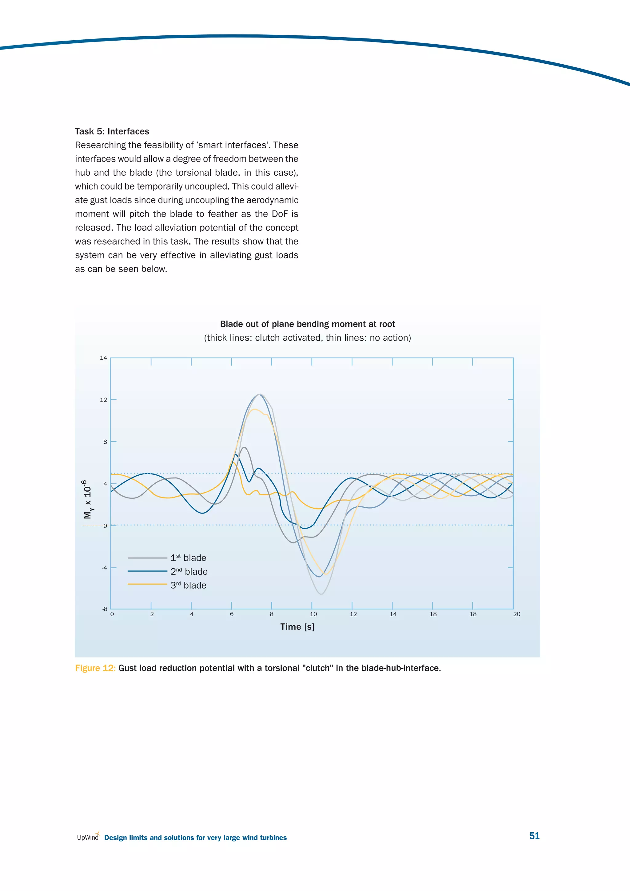 Task 5: Interfaces
Researching the feasibility of ’smart interfaces’. These
interfaces would allow a degree of freedom between the
hub and the blade (the torsional blade, in this case),
which could be temporarily uncoupled. This could allevi-
ate gust loads since during uncoupling the aerodynamic
moment will pitch the blade to feather as the DoF is
released. The load alleviation potential of the concept
was researched in this task. The results show that the
system can be very effective in alleviating gust loads
as can be seen below.




                                                 Blade out of plane bending moment at root
                                            (thick lines: clutch activated, thin lines: no action)

             14




             12




              8
 MY x 10-6




              4




              0




                                  1st blade
             -4
                                  2nd blade
                                  3rd blade

             -8
                  0         2           4           6           8         10     12         14       18   18   20

                                                                    Time [s]



Figure 12: Gust load reduction potential with a torsional "clutch" in the blade-hub-interface.




              Design limits and solutions for very large wind turbines                                              51
 