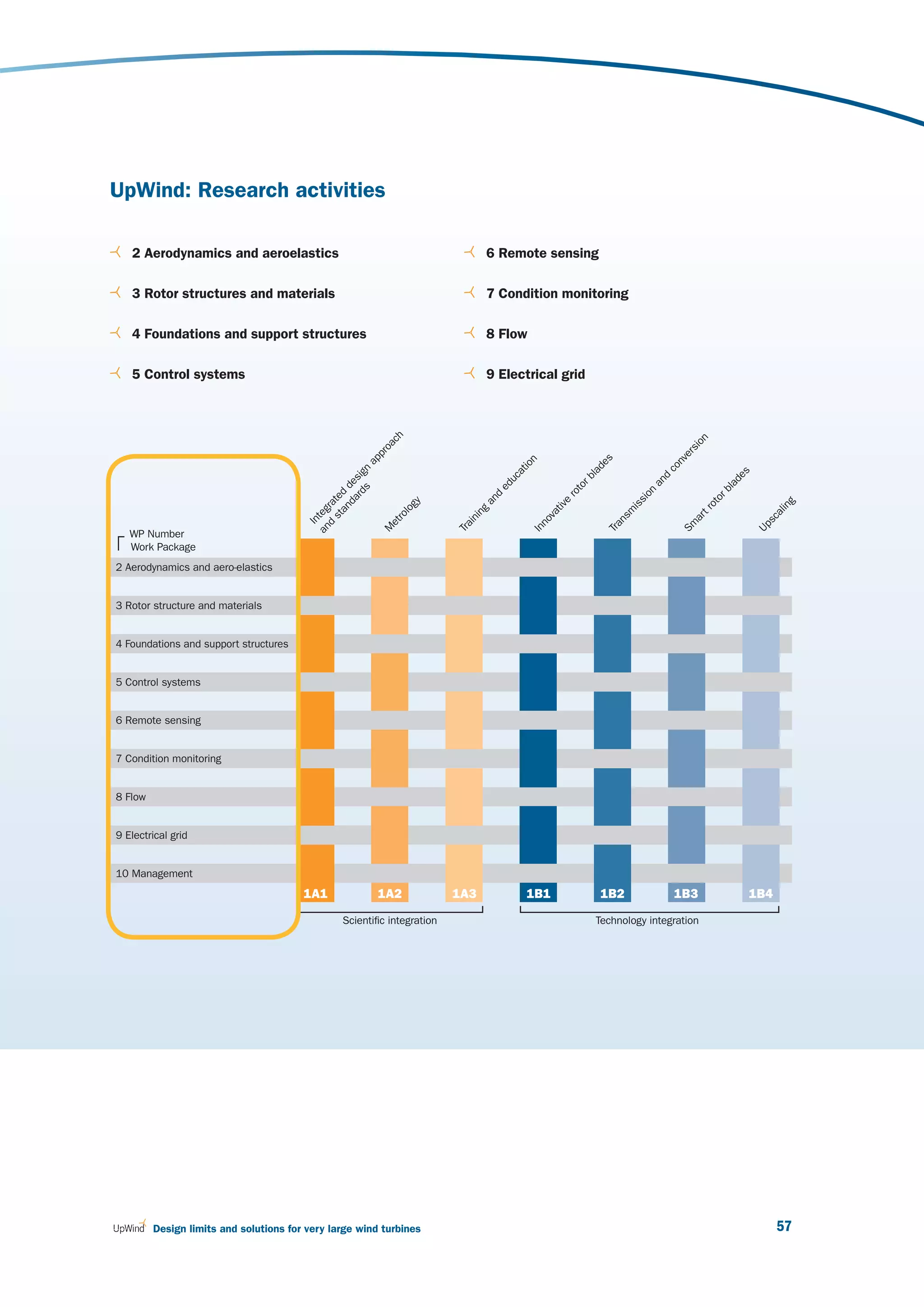 U
. pWind: Research activities



   2 Aerodynamics and aeroelastics                                                6 Remote sensing

   3 Rotor structures and materials                                               7 Condition monitoring

   4 Foundations and support structures                                           8 Flow

   5 Control systems                                                              9 Electrical grid
                                                             ch




                                                                                                                                   on
                                                           oa




                                                                                                                                 si
                                                         pr




                                                                                                                                 er
                                                       ap




                                                                                                                               nv
                                                                                                               s
                                                                                              n




                                                                                                             de
                                                                                            io




                                                                                                                             co
                                                     s n




                                                                                          at




                                                                                                           la




                                                                                                                                                s
                                                   rd sig




                                                                                                                                              de
                                                                                                                           d
                                                                                        uc




                                                                                                         rb




                                                                                                                         an
                                                 da de




                                                                                                                                            la
                                                                                      ed




                                                                                                       to




                                                                                                                                          rb
                                                                                                                        on
                                                                                                     ro
                                               an d




                                                                                   d
                                             st e




                                                                                 an




                                                                                                                                        to
                                                                                                                      si
                                                                                                      e
                                           d rat




                                                                   gy




                                                                                                                                                            g
                                                                                                                    is
                                                                                                   tiv




                                                                                                                                      ro




                                                                                                                                                          in
                                                                 lo




                                                                                  g
                                         an teg




                                                                                                                   m




                                                                                                                                                        al
                                                                                                 va
                                                                                in




                                                                                                                                     t
                                                               ro




                                                                                                                 ns




                                                                                                                                  ar




                                                                                                                                                      sc
                                                                              in




                                                                                               no
                                           In




                                                             et




                                                                                                                                Sm
                                                                           Tra




                                                                                                              Tra




                                                                                                                                                    Up
                                                            M




   WP Number                                                                                 In
   Work Package
2 Aerodynamics and aero-elastics


3 Rotor structure and materials


4 Foundations and support structures


5 Control systems


6 Remote sensing


7 Condition monitoring


8 Flow


9 Electrical grid


10 Management
                                        1A1                 1A2            1A3              1B1              1B2               1B3              1B4

                                                  Scientific integration                                    Technology integration




         Design limits and solutions for very large wind turbines                                                                                       57
 