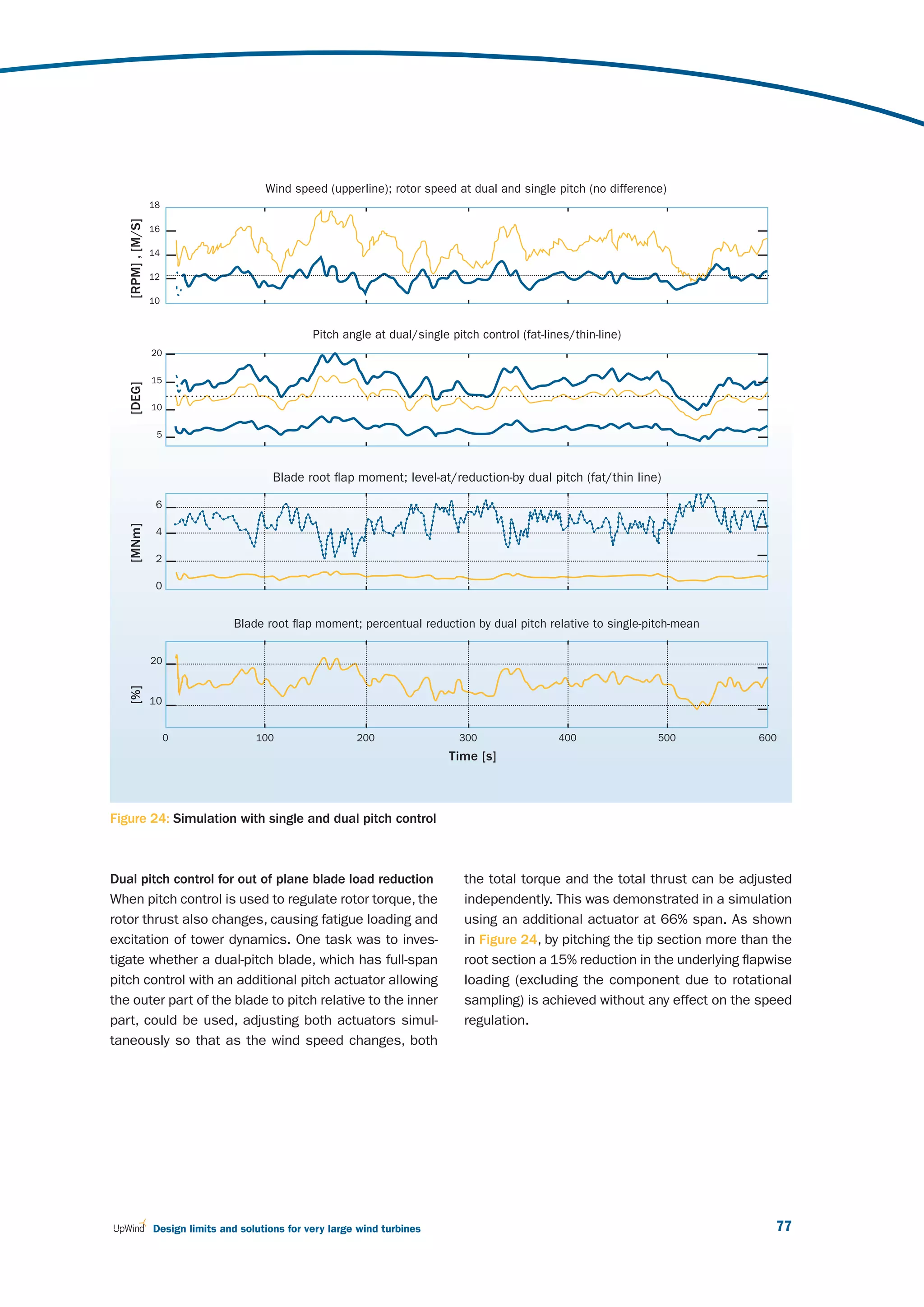 Wind speed (upperline); rotor speed at dual and single pitch (no difference)
                   18
   [RPM] , [M/S]




                   16

                   14

                   12

                   10


                                                    Pitch angle at dual/single pitch control (fat-lines/thin-line)
                   20

                   15
   [DEG]




                   10

                    5



                                            Blade root flap moment; level-at/reduction-by dual pitch (fat/thin line)

                    6
   [MNm]




                    4

                    2

                    0


                                   Blade root flap moment; percentual reduction by dual pitch relative to single-pitch-mean

                   20
   [%]




                   10


                        0               100                  200                 300                 400             500           600
                                                                               Time [s]



Figure 24: Simulation with single and dual pitch control



Dual pitch control for out of plane blade load reduction                          the total torque and the total thrust can be adjusted
When pitch control is used to regulate rotor torque, the                          independently. This was demonstrated in a simulation
rotor thrust also changes, causing fatigue loading and                            using an additional actuator at 66% span. As shown
excitation of tower dynamics. One task was to inves-                              in Figure 24, by pitching the tip section more than the
tigate whether a dual-pitch blade, which has full-span                            root section a 15% reduction in the underlying flapwise
pitch control with an additional pitch actuator allowing                          loading (excluding the component due to rotational
the outer part of the blade to pitch relative to the inner                        sampling) is achieved without any effect on the speed
part, could be used, adjusting both actuators simul-                              regulation.
taneously so that as the wind speed changes, both




                   Design limits and solutions for very large wind turbines                                                           77
 
