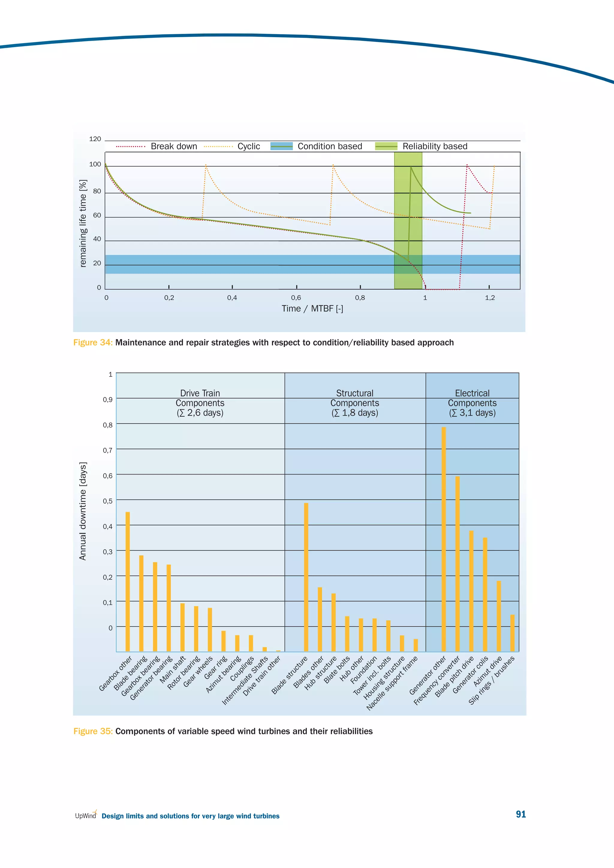 Annual downtime [days]                                                                                                                                                                  remaining life time [%]




                                                                                                                                                                                                                                                                                                                                                                                 0
                                                                                                                                                                                                                                                                                                                                                                                     20
                                                                                                                                                                                                                                                                                                                                                                                           40
                                                                                                                                                                                                                                                                                                                                                                                                 60
                                                                                                                                                                                                                                                                                                                                                                                                       80
                                                                                                                                                                                                                                                                                                                                                                                                               100
                                                                                                                                                                                                                                                                                                                                                                                                                                     120
                                                                                                                                                      Ge




                                                                                                                                                                                                                                                                                                                                                                           0
                                                                                                                                                          ar




                                                                                                                                                                             0
                                                                                                                                                                                 0,1
                                                                                                                                                                                       0,2
                                                                                                                                                                                              0,3
                                                                                                                                                                                                    0,4
                                                                                                                                                                                                          0,5
                                                                                                                                                                                                                0,6
                                                                                                                                                                                                                      0,7
                                                                                                                                                                                                                            0,8
                                                                                                                                                                                                                                        0,9
                                                                                                                                                                                                                                                 1
                                                                                                                                                              b
                                                                                                                                                      Bl ox
                                                                                                                                                   Ge e  ad ot
                                                                                                                                                                      he
                                                                                                                                                Ge arb bea r
                                                                                                                                                    ne ox rin
                                                                                                                                                        ra be g
                                                                                                                                                           to ar
                                                                                                                                                              r b in
                                                                                                                                                                   e g
                                                                                                                                                           M ari
                                                                                                                                                              ai ng




                                                                                                                                                                                                                                                                                                                                                                           0,2
                                                                                                                                                       Ro n
                                                                                                                                                           to sh
                                                                                                                                                              r        a
                                                                                                                                                        Ge bea ft
                                                                                                                                                             ar rin
                                                                                                                                                                                                                                                                                                                                                                                                                     Break down




                                                                                                                                                                  wh g
                                                                                                                                                                     e
                                                                                                                                                     Az Ge els
                                                                                                                                                        im ar




                                                                                                                                                                                                                                   Drive Train
                                                                                                                                                            ut rin




                                                                                                                                                                                                                                  (∑ 2,6 days)
                                                                                                                                                                                                                                  Components
                                                                                                                                             In                  be g
                                                                                                                                                te




                                                                                                                                                                                                                                                                                                                                                                           0,4
                                                                                                                                                   rm Co arin
                                                                                                                                                       ed up g
                                                                                                                                                   Dr iat ling
                                                                                                                                                      ive e S s
                                                                                                                                                                                                                                                                                                                                                                                                                     Cyclic




                                                                                                                                                            tra ha
                                                                                                                                                                in fts
                                                                                                                                                                    ot
                                                                                                                                                    Bl                he




Design limits and solutions for very large wind turbines
                                                                                                                                                       ad                r
                                                                                                                                                          e
                                                                                                                                                              st
                                                                                                                                                                  ru
                                                                                                                                                                                                                                                                                                                                                                           0,6
                                                                                                                                                        Bl
                                                                                                                                                           ad ctu
                                                                                                                                                      Hu es re
                                                                                                                                                           b oth
                                                                                                                                                              st
                                                                                                                                                                  r er
                                                                                                                                                           Bl uctu
                                                                                                                                                              at
                                                                                                                                                                  e re
                                                                                                                                                                                                                                                                                                                                                         Time / MTBF [-]


                                                                                                                                                             Hu bolt
                                                                                                                                                                  b s
                                                                                                                                                   To Fou othe
                                                                                                                                                                                                                                                                                                                                                                                                                     Condition based




                                                                                                                                                                                                                                                                                                                                                                           0,8




                                                                                                                                                      we nd r




                                                           Figure 35: Components of variable speed wind turbines and their reliabilities
                                                                                                                                                                                                                                   Structural
                                                                                                                                           Na Hou r in atio




                                                                                                                                                                                                                                  (∑ 1,8 days)
                                                                                                                                                                                                                                  Components
                                                                                                                                              ce sin cl. n
                                                                                                                                                 lle g bo
                                                                                                                                                      su str lts
                                                                                                                                                         pp uc
                                                                                                                                                              or tur
                                                                                                                                                                  tf e
                                                                                                                                                                    ra
                                                                                                                                                                       m
                                                                                                                                             Fr
                                                                                                                                                   Ge                    e
                                                                                                                                               eq ner
                                                                                                                                                                                                                                                                                                                                                                           1




                                                                                                                                                   ue ato
                                                                                                                                                       nc r
                                                                                                                                                  Bl y c oth
                                                                                                                                                     ad on er
                                                                                                                                                         e         ve
                                                                                                                                                                                                                                                     Figure 34: Maintenance and repair strategies with respect to condition/reliability based approach




                                                                                                                                                    Ge pitc rter
                                                                                                                                                        ne h d
                                                                                                                                                                                                                                                                                                                                                                                                                     Reliability based




                                                                                                                                                             ra riv
                                                                                                                                             Sl                 t        e
                                                                                                                                                ip Az or c
                                                                                                                                                    rin im oli
                                                                                                                                                                                                                                    Electrical




                                                                                                                                                       gs ut s
                                                                                                                                                                                                                                                                                                                                                                           1,2




                                                                                                                                                                                                                                  (∑ 3,1 days)
                                                                                                                                                                                                                                  Components




                                                                                                                                                             / dri
                                                                                                                                                                br ve
                                                                                                                                                                   us
                                                                                                                                                                      he
                                                                                                                                                                         s




91
 