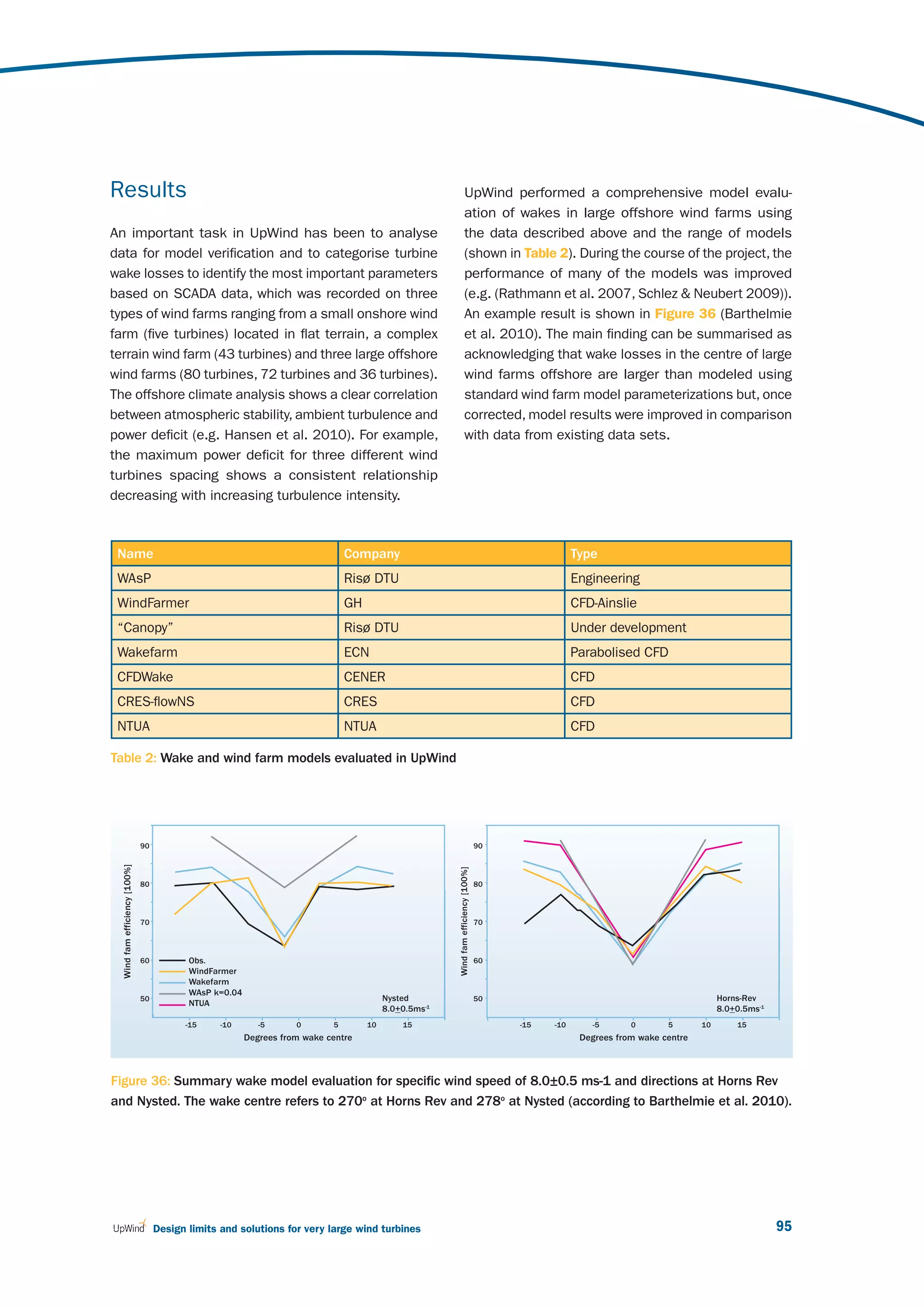 Results                                                                                                           UpWind performed a comprehensive model evalu-
                                                                                                                  ation of wakes in large offshore wind farms using
An important task in UpWind has been to analyse                                                                   the data described above and the range of models
data for model verification and to categorise turbine                                                             (shown in Table 2). During the course of the project, the
wake losses to identify the most important parameters                                                             performance of many of the models was improved
based on SCADA data, which was recorded on three                                                                  (e.g. (Rathmann et al. 2007, Schlez & Neubert 2009)).
types of wind farms ranging from a small onshore wind                                                             An example result is shown in Figure 36 (Barthelmie
farm (five turbines) located in flat terrain, a complex                                                           et al. 2010). The main finding can be summarised as
terrain wind farm (43 turbines) and three large offshore                                                          acknowledging that wake losses in the centre of large
wind farms (80 turbines, 72 turbines and 36 turbines).                                                            wind farms offshore are larger than modeled using
The offshore climate analysis shows a clear correlation                                                           standard wind farm model parameterizations but, once
between atmospheric stability, ambient turbulence and                                                             corrected, model results were improved in comparison
power deficit (e.g. Hansen et al. 2010). For example,                                                             with data from existing data sets.
the maximum power deficit for three different wind
turbines spacing shows a consistent relationship
decreasing with increasing turbulence intensity.



 Name                                                                           Company                                                               Type
 WAsP                                                                           Risø DTU                                                              Engineering
 WindFarmer                                                                     GH                                                                    CFD-Ainslie
 “Canopy”                                                                       Risø DTU                                                              Under development
 Wakefarm                                                                       ECN                                                                   Parabolised CFD
 CFDWake                                                                        CENER                                                                 CFD
 CRES-flowNS                                                                    CRES                                                                  CFD
 NTUA                                                                           NTUA                                                                  CFD

Table 2: Wake and wind farm models evaluated in UpWind




                               90                                                                                                    90
  Wind fam efficiency [100%]




                                                                                                        Wind fam efficiency [100%]




                               80                                                                                                    80



                               70                                                                                                    70



                               60          Obs.                                                                                      60
                                           WindFarmer
                                           Wakefarm
                                           WAsP k=0.04
                               50                                                         Nysted                                     50                                                Horns-Rev
                                           NTUA
                                                                                          8.0+0.5ms-1                                                                                  8.0+0.5ms-1
                                          -15     -10       -5      0       5        10       15                                          -15   -10      -5       0       5       10       15
                                                         Degrees from wake centre                                                                      Degrees from wake centre



Figure 36: Summary wake model evaluation for specific wind speed of 8.0±0.5 ms-1 and directions at Horns Rev
and Nysted. The wake centre refers to 270o at Horns Rev and 278o at Nysted (according to Barthelmie et al. 2010).




                                    Design limits and solutions for very large wind turbines                                                                                                         95
 