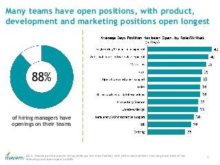 Many teams have open positions, with product,
development and marketing positions open longest
12
Q2.5. Thinking of the sp...