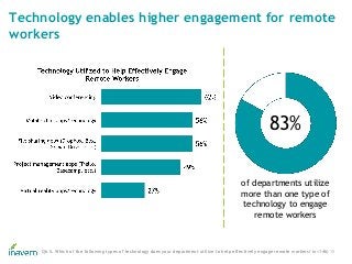 Technology enables higher engagement for remote
workers
15
83%
of departments utilize
more than one type of
technology to ...