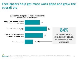 Freelancers help get more work done and grow the
overall pie
26
84%
of departments
would delay, cancel,
or extend current
...