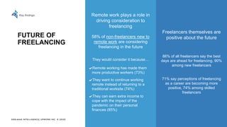 EDELMAN INTELLIGENCE/ UPWORK INC. © 2020
FUTURE OF
FREELANCING
Key findings Remote work plays a role in
driving consideration to
freelancing
58% of non-freelancers new to
remote work are considering
freelancing in the future
They would consider it because…
✔Remote working has made them
more productive workers (73%)
✔They want to continue working
remote instead of returning to a
traditional worksite (74%)
✔They can earn extra income to
cope with the impact of the
pandemic on their personal
finances (85%)
Freelancers themselves are
positive about the future
86% of all freelancers say the best
days are ahead for freelancing, 90%
among new freelancers
71% say perceptions of freelancing
as a career are becoming more
positive, 74% among skilled
freelancers
 