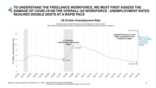 EDELMAN INTELLIGENCE/ UPWORK INC. © 2020
US Civilian Unemployment Rate
Data sourced from Bureau of Labor Statistics
Showing civilian unemployment rate, seasonally adjusted, 16 years or older
TO UNDERSTAND THE FREELANCE WORKFORCE, WE MUST FIRST ASSESS THE
DAMAGE OF COVID-19 ON THE OVERALL US WORKFORCE - UNEMPLOYMENT RATES
REACHED DOUBLE DIGITS AT A RAPID PACE
Showing civilian unemployment rate, seasonally adjusted, 16 years or older
Note: Shaded area represents recession, as determined by the National Bureau of Economic Research
0
2
4
6
8
10
12
14
%Civilianunemploymentrate
In 18 months,
unemployment rate jumped
4.5ppts
Dec ’07: 5%
Ju ‘09: 9.5%
Feb ‘20: 3.5%
Apr ‘20: 14.7%
Jun ‘20: 11.1%
Between February and June
2020, unemployment rate
jumped by 7.6ppts Note: June 2020
is when the
survey was
fielded
13
 