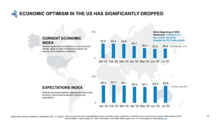 EDELMAN INTELLIGENCE/ UPWORK INC. © 2020
ECONOMIC OPTIMISM IN THE US HAS SIGNIFICANTLY DROPPED
14
55.6 55.4 54.5
46.7
38.4 35.4 36.4
0
100
Jan '20 Feb '20 Mar '20 Apr '20 May '20 Jun '20 Jul '20
Reflects respondent perceptions of current economic
climate, ability to make household purchases, job
security, and investment confidence.
CURRENT ECONOMIC
INDEX
Reflects respondent attitudes regarding the future local
economy, future financial situation, and job loss
expectations.
EXPECTATIONS INDEX
All-time avg: 44.8
All-time avg: 60.9
66.5 67.7 66.1
60.6 60.1 62.4 64.9
0
100
Jan '20 Feb '20 Mar '20 Apr '20 May '20 Jun '20 Jul '20
Since beginning of 2020,
Americans’ confidence in
the current economy
dropped by 19.2 index points
Data sourced from Ipsos Consolidated Economic Indicators report, collected in a monthly survey of consumers via Ipsos’ Global advisor online
survey platform. Data is based on 1,000+ individuals in the United States, aged 18-74. For more details on methodology here.
 