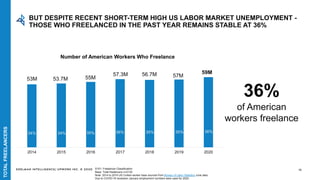EDELMAN INTELLIGENCE/ UPWORK INC. © 2020 S101- Freelancer Classification
Base: Total freelancers n=2132
Note: 2014 to 2019 US Civilian worker base sourced from Bureau of Labor Statistics June data.
Due to COVID-19 recession January employment numbers were used for 2020.
2014 2015 2016 2017 2018 2019 2020
BUT DESPITE RECENT SHORT-TERM HIGH US LABOR MARKET UNEMPLOYMENT -
THOSE WHO FREELANCED IN THE PAST YEAR REMAINS STABLE AT 36%
36%
of American
workers freelance
Number of American Workers Who Freelance
53M 53.7M 55M
56.7M57.3M 57M
59M
34% 34% 35% 36% 35% 35% 36%
TOTALFREELANCERS
15
 